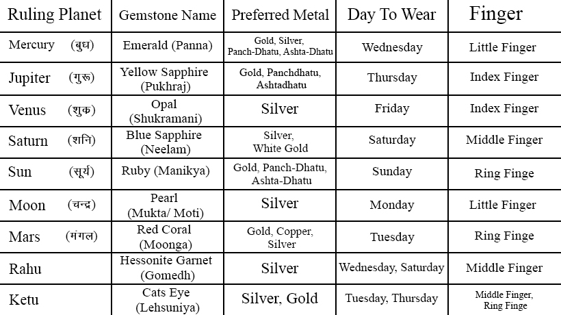 Correct procedure for wearing gemstones